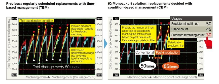 Practical Use of IoT to Deliver Machine-shop Benefit